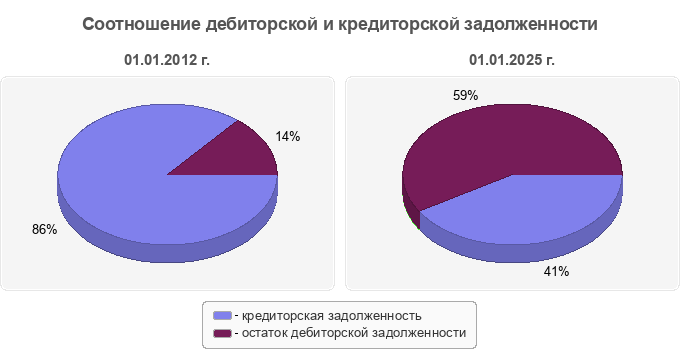 Соотношение дебиторской и кредиторской задолженности