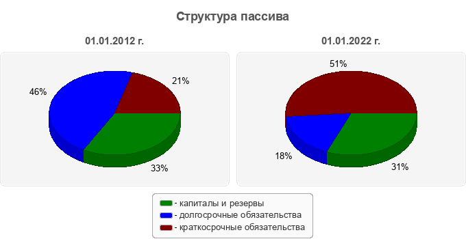 Структура пассива
