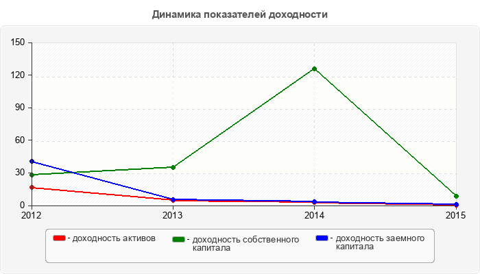 Динамика показателей доходности
