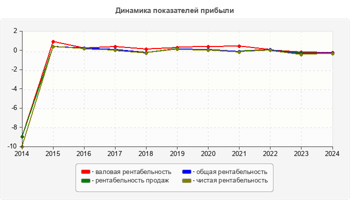 Динамика показателей прибыли