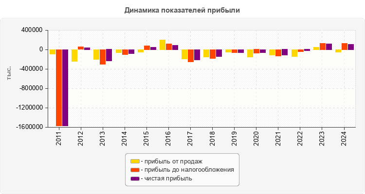 Динамика показателей прибыли