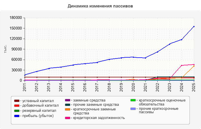 Динамика изменения пассивов