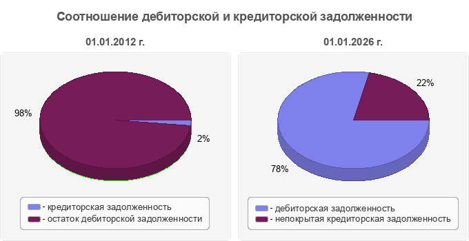 Соотношение дебиторской и кредиторской задолженности