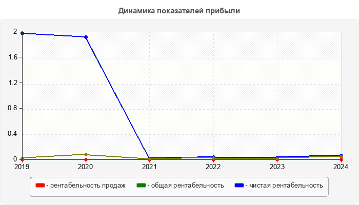 Динамика показателей прибыли
