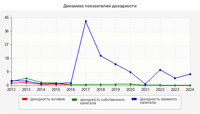 Динамика показателей доходности