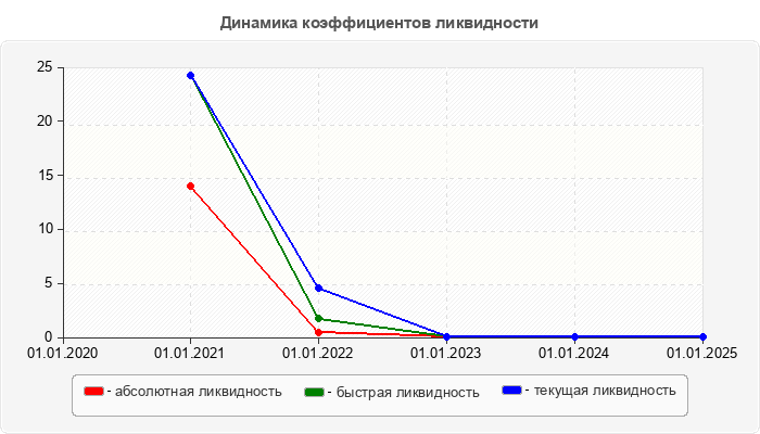 Динамика коэффициентов ликвидности