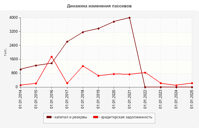 Динамика изменения пассивов