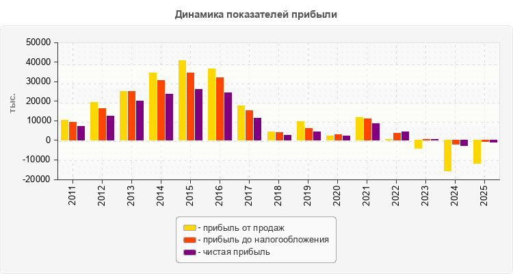 Динамика показателей прибыли