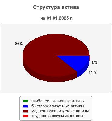 Структура актива