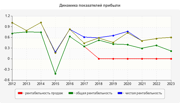 Динамика показателей прибыли