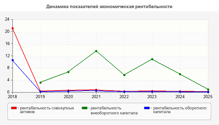 Динамика показателей экономическая рентабельности