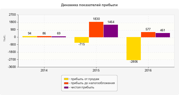 Динамика показателей прибыли