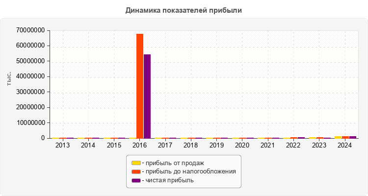 Динамика показателей прибыли