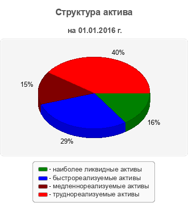 Структура актива