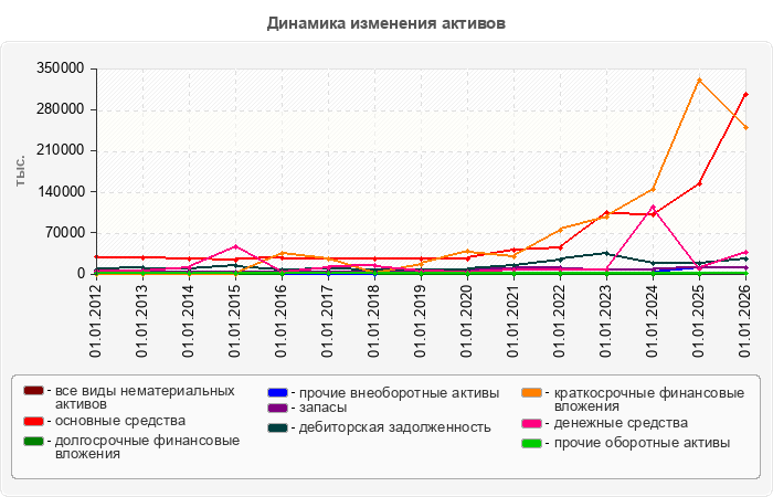 Динамика изменения активов
