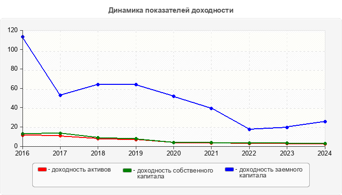 Динамика показателей доходности