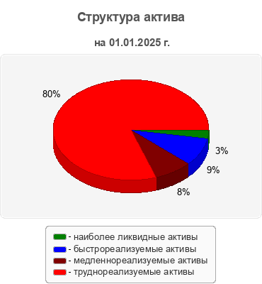 Структура актива