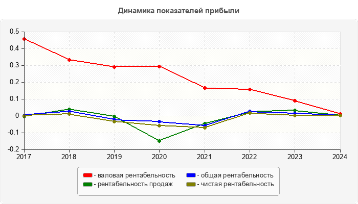 Динамика показателей прибыли