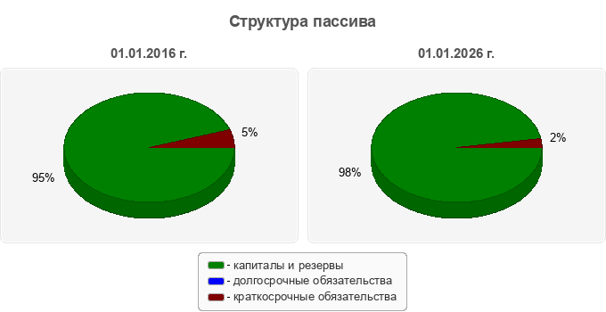 Структура пассива