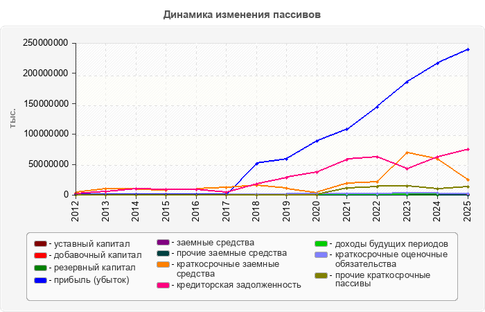 Динамика изменения пассивов