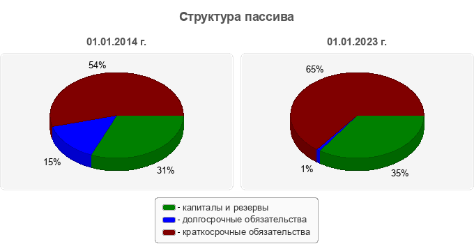 Структура пассива
