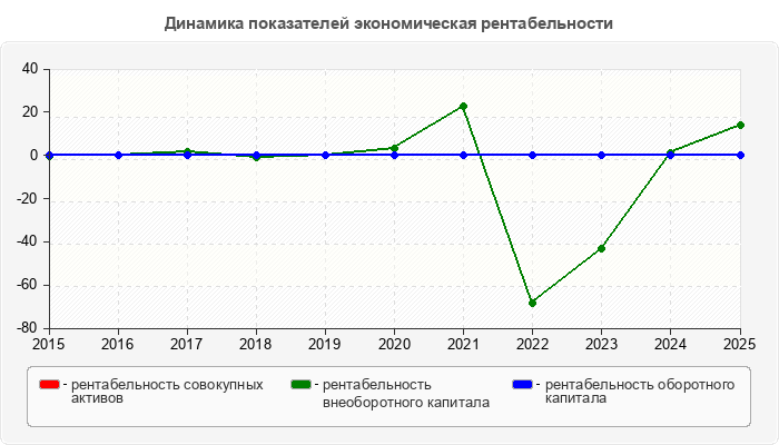 Динамика показателей экономическая рентабельности