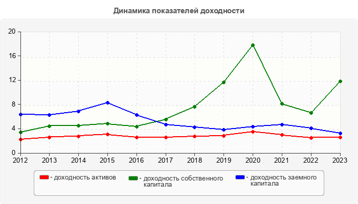 Динамика показателей доходности