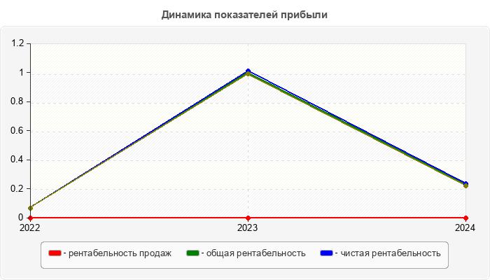 Динамика показателей прибыли