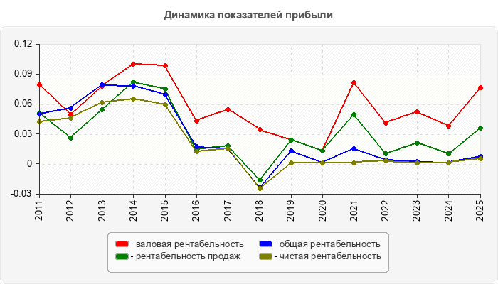 Динамика показателей прибыли
