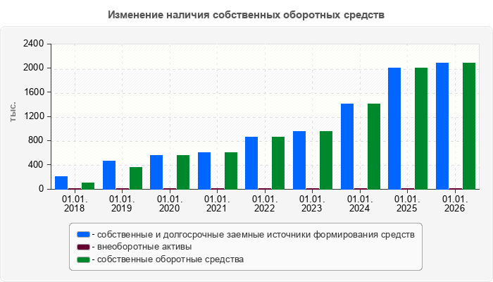Изменение наличия собственных оборотных средств