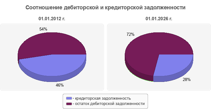 Соотношение дебиторской и кредиторской задолженности