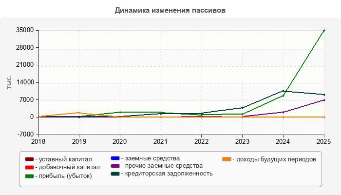 Динамика изменения пассивов