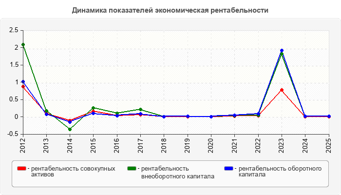 Динамика показателей экономическая рентабельности