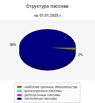 Структура пассива