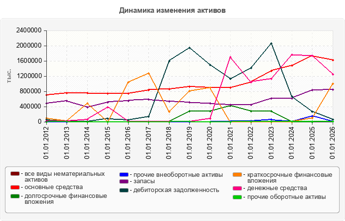 Динамика изменения активов