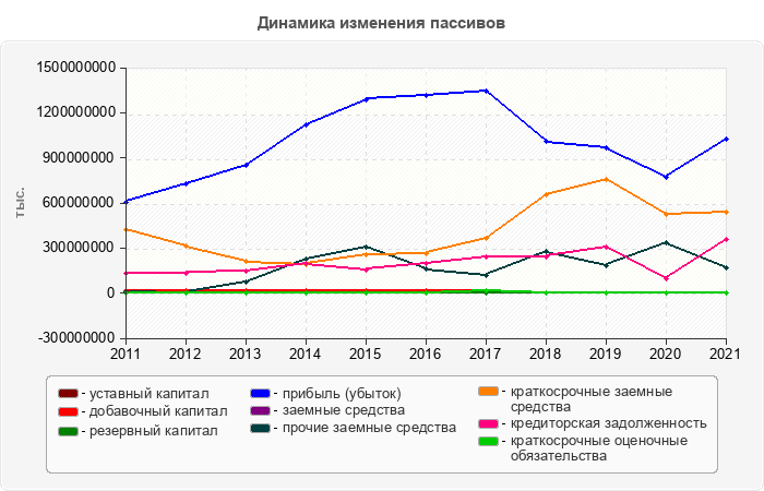 Динамика изменения пассивов