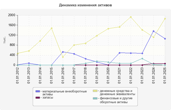 Динамика изменения активов