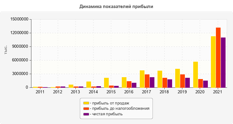 Динамика показателей прибыли