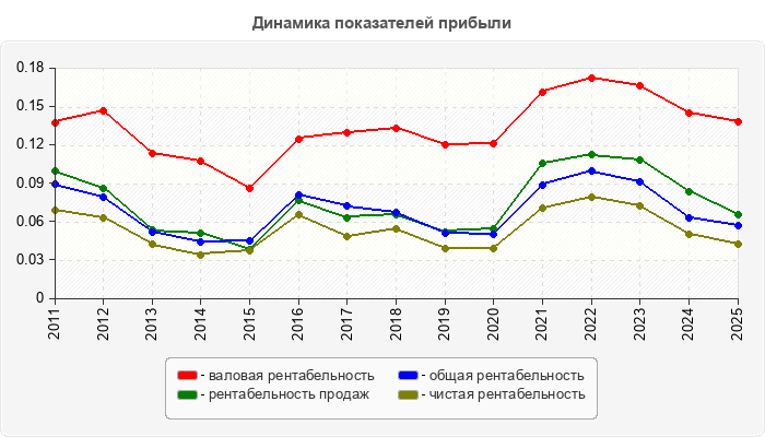 Динамика показателей прибыли