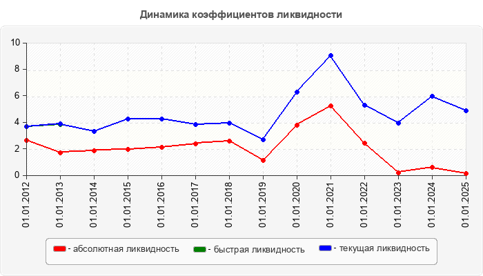 Динамика коэффициентов ликвидности