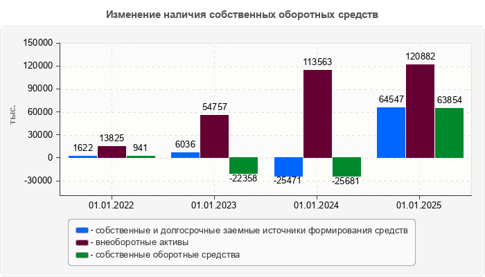 Изменение наличия собственных оборотных средств