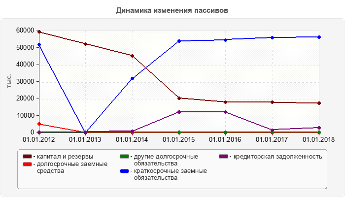 Динамика изменения пассивов
