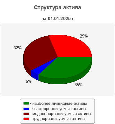 Структура актива