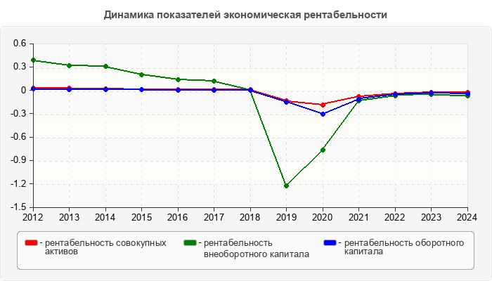 Динамика показателей экономическая рентабельности