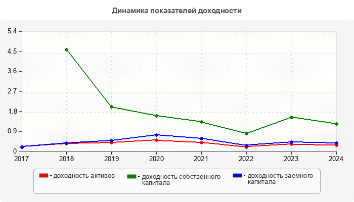 Динамика показателей доходности