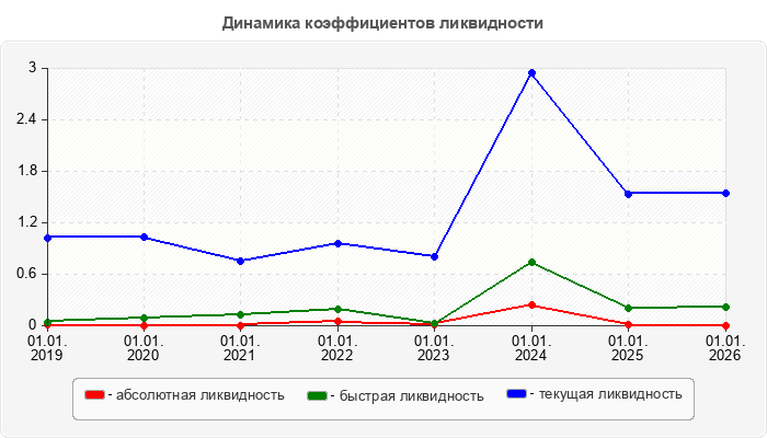 Динамика коэффициентов ликвидности