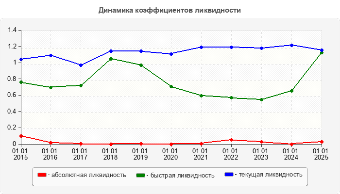 Динамика коэффициентов ликвидности