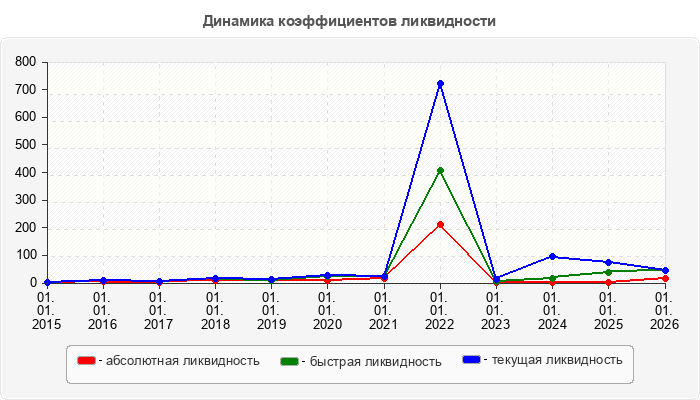 Динамика коэффициентов ликвидности