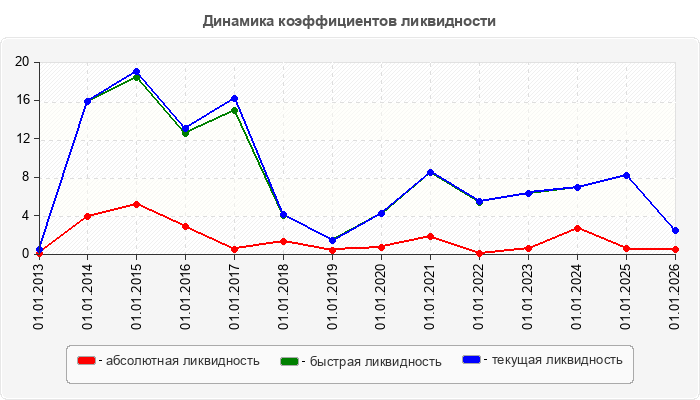 Динамика коэффициентов ликвидности