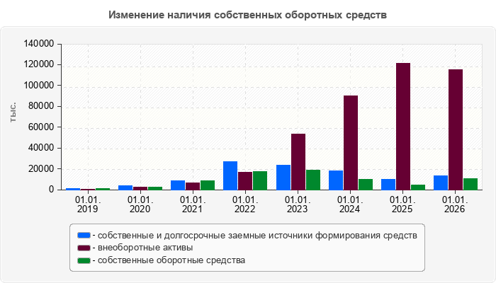 Изменение наличия собственных оборотных средств